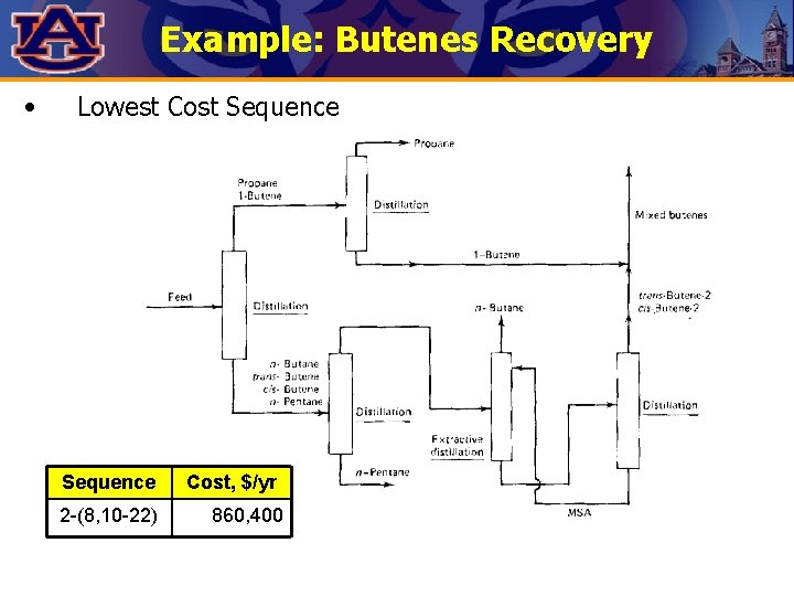 Example: Butenes Recovery • Lowest Cost Sequence 2 -(8, 10 -22) Cost, $/yr 860,