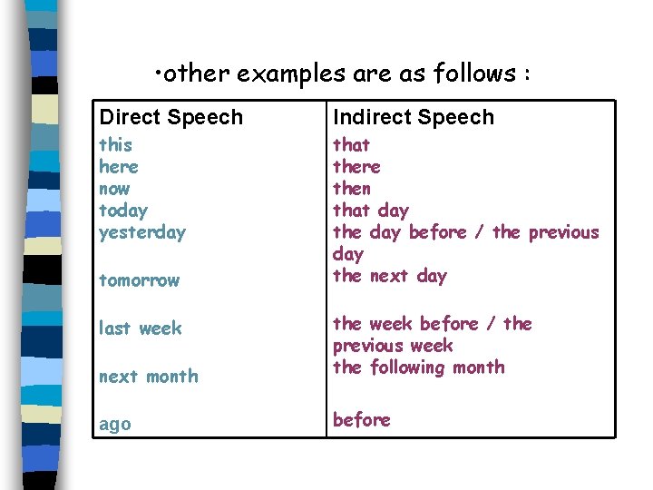  • other examples are as follows : Direct Speech Indirect Speech this here