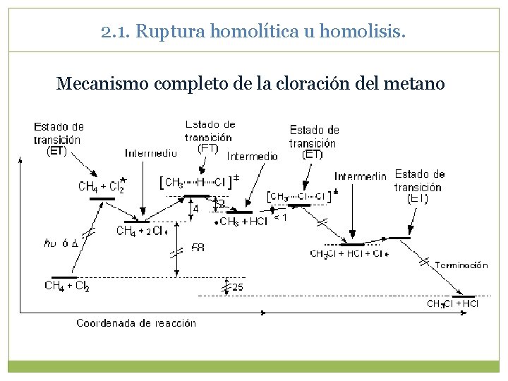 2. 1. Ruptura homolítica u homolisis. Mecanismo completo de la cloración del metano 2. 1. Ruptura homolítica u homolisis. Mecanismo completo de la cloración del metano