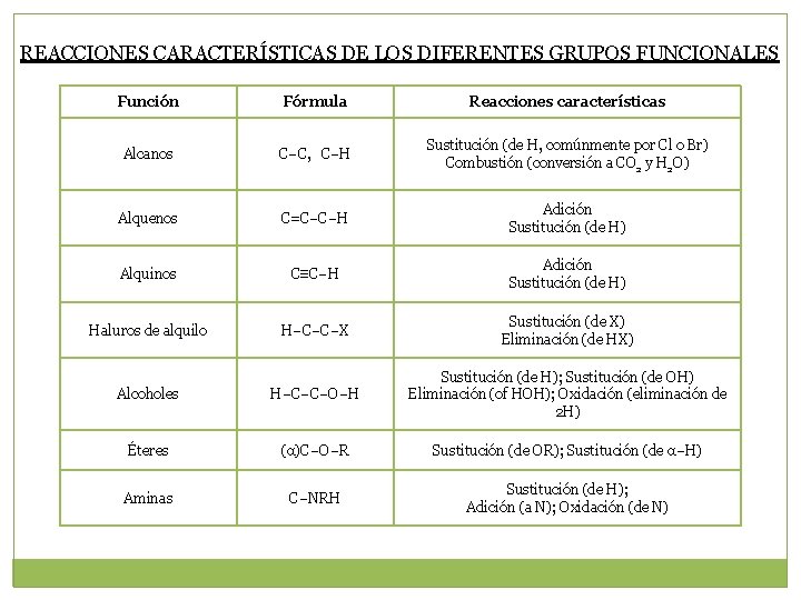 REACCIONES CARACTERÍSTICAS DE LOS DIFERENTES GRUPOS FUNCIONALES Función Fórmula Reacciones características Alcanos C–C, C–H REACCIONES CARACTERÍSTICAS DE LOS DIFERENTES GRUPOS FUNCIONALES Función Fórmula Reacciones características Alcanos C–C, C–H