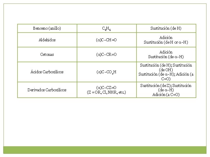 Benceno (anillo) C 6 H 6 Sustitución (de H) Aldehidos (α)C–CH=O Adición Sustitución (de Benceno (anillo) C 6 H 6 Sustitución (de H) Aldehidos (α)C–CH=O Adición Sustitución (de
