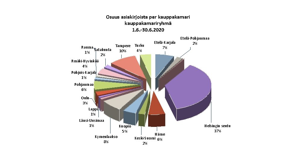 Osuus asiakirjoista per kauppakamariryhmä 1. 6. -30. 6. 2020 Tampere Turku Rauma Satakunta 4%