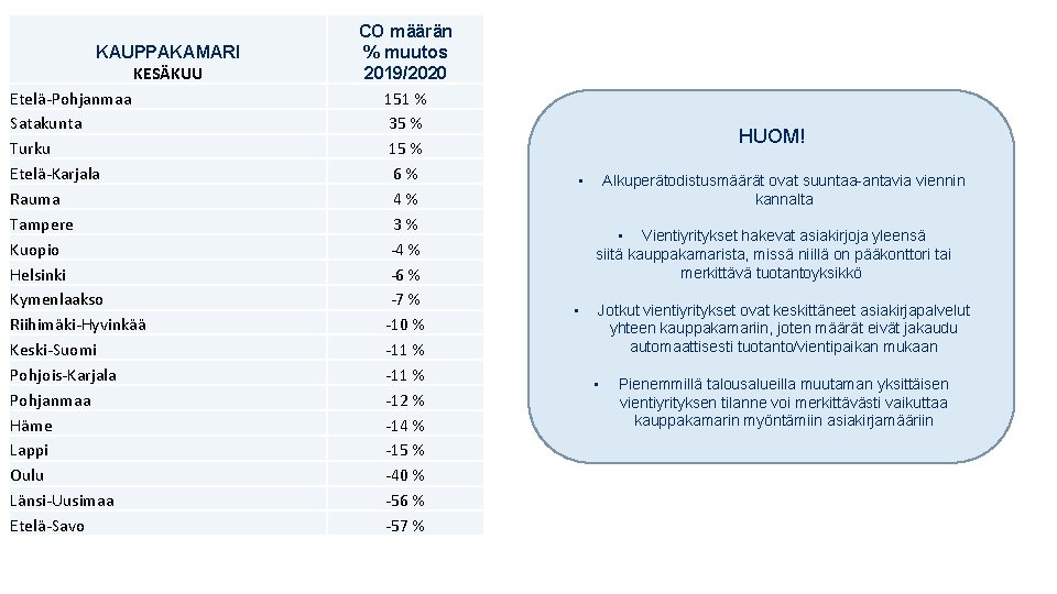 KAUPPAKAMARI KESÄKUU Etelä-Pohjanmaa Satakunta Turku Etelä-Karjala Rauma Tampere Kuopio Helsinki Kymenlaakso Riihimäki-Hyvinkää Keski-Suomi Pohjois-Karjala