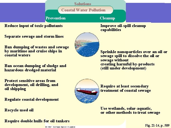 Solutions Coastal Water Pollution Prevention Reduce input of toxic pollutants Cleanup Improve oil-spill cleanup