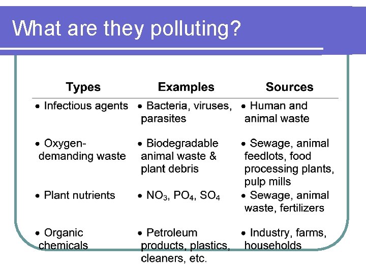 What are they polluting? 