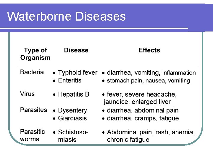 Waterborne Diseases 