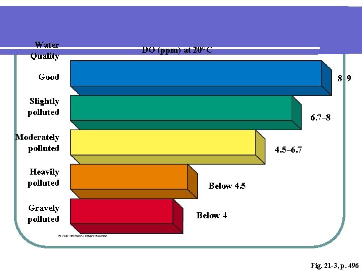 Water Quality DO (ppm) at 20°C Good 8– 9 Slightly polluted 6. 7– 8