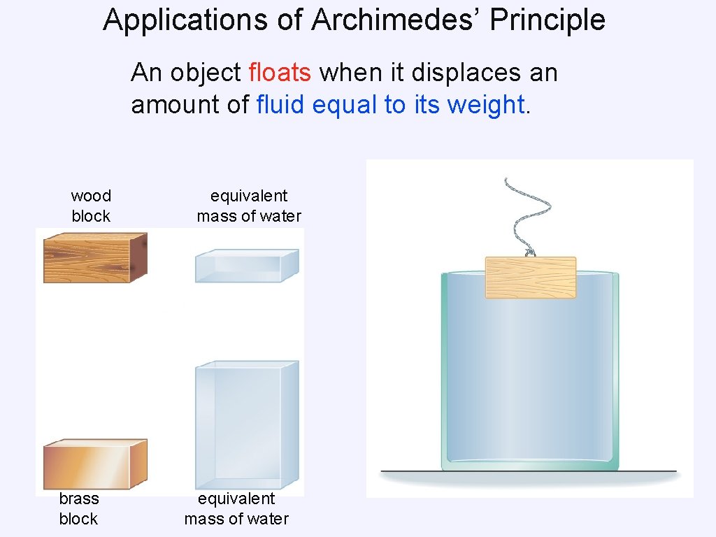 Applications of Archimedes’ Principle An object floats when it displaces an amount of fluid Applications of Archimedes’ Principle An object floats when it displaces an amount of fluid