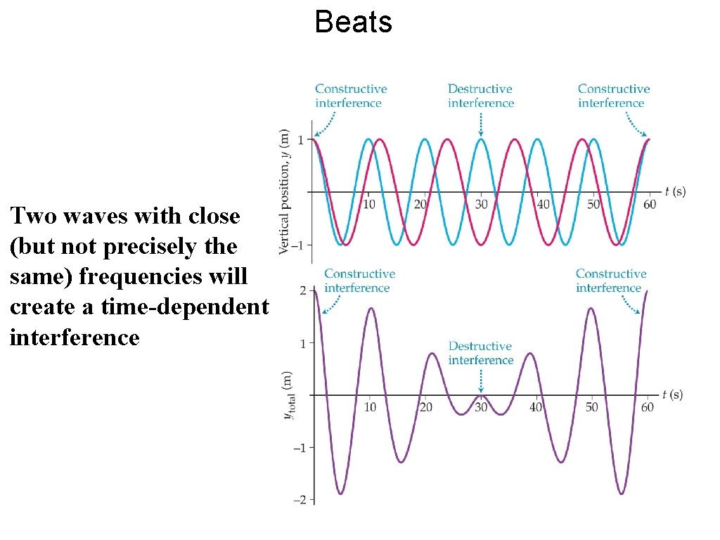 Beats Two waves with close (but not precisely the same) frequencies will create a Beats Two waves with close (but not precisely the same) frequencies will create a
