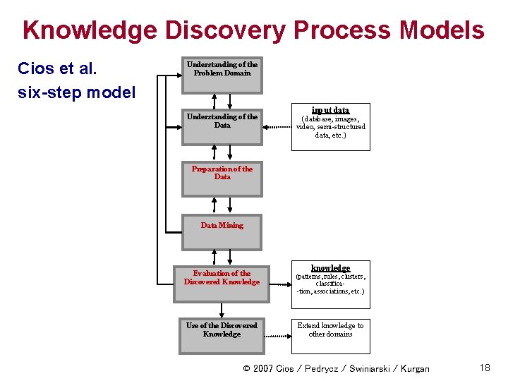 Knowledge Discovery Process Models Cios et al. six-step model Understanding of the Problem Domain