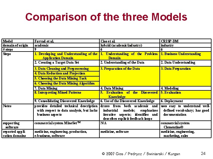 Comparison of the three Models Model domain of origin # steps Steps Notes supporting