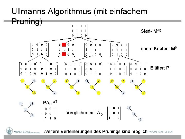 Ullmanns Algorithmus (mit einfachem Pruning) Start- M(0) Innere Knoten: M 0 Blätter: P PAH