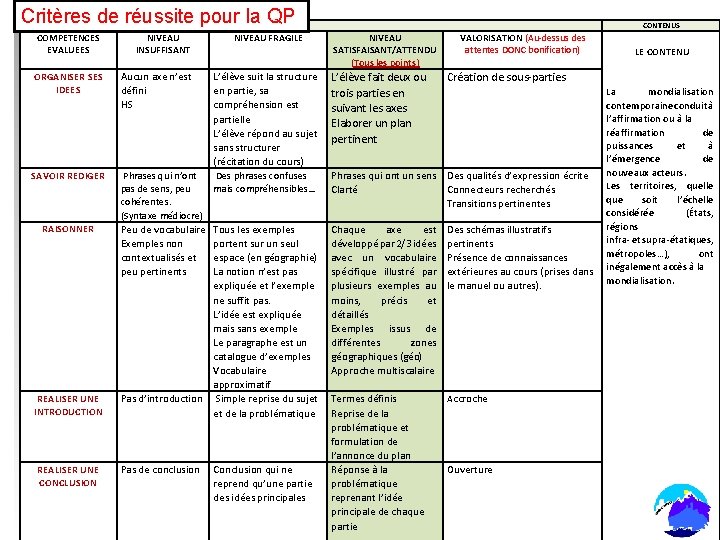 Critères de réussite pour la QP COMPETENCES EVALUEES NIVEAU INSUFFISANT ORGANISER SES IDEES Aucun