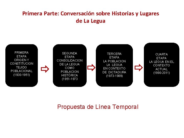 Primera Parte: Conversación sobre Historias y Lugares de La Legua PRIMERA ETAPA ORIGEN Y