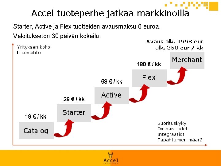 Accel tuoteperhe jatkaa markkinoilla Starter, Active ja Flex tuotteiden avausmaksu 0 euroa. Veloitukseton 30