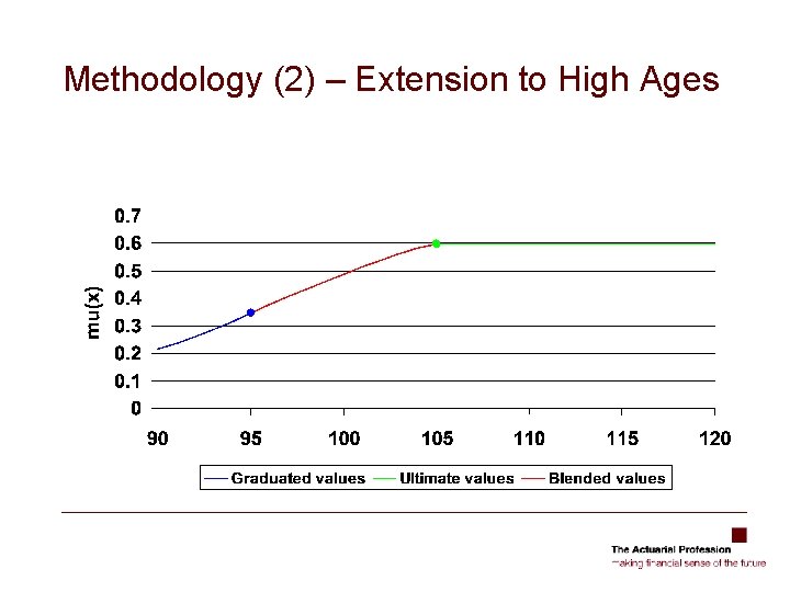 Methodology (2) – Extension to High Ages 