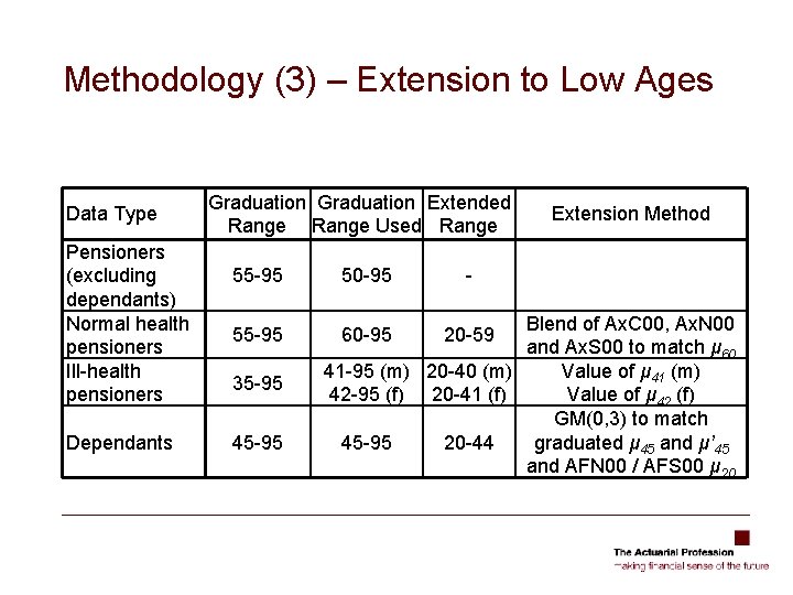 Methodology (3) – Extension to Low Ages Data Type Pensioners (excluding dependants) Normal health