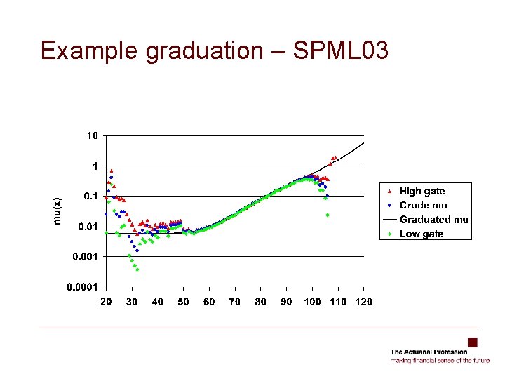 Example graduation – SPML 03 