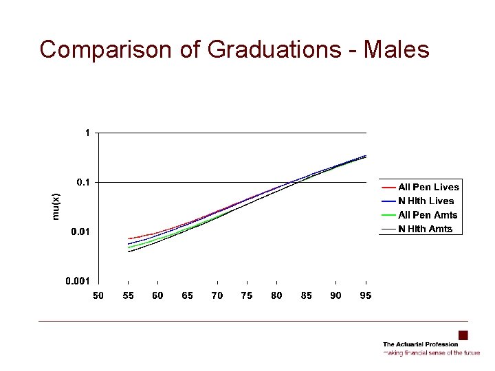 Comparison of Graduations - Males 