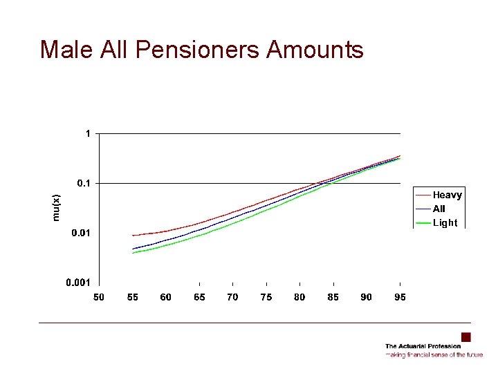 Male All Pensioners Amounts 