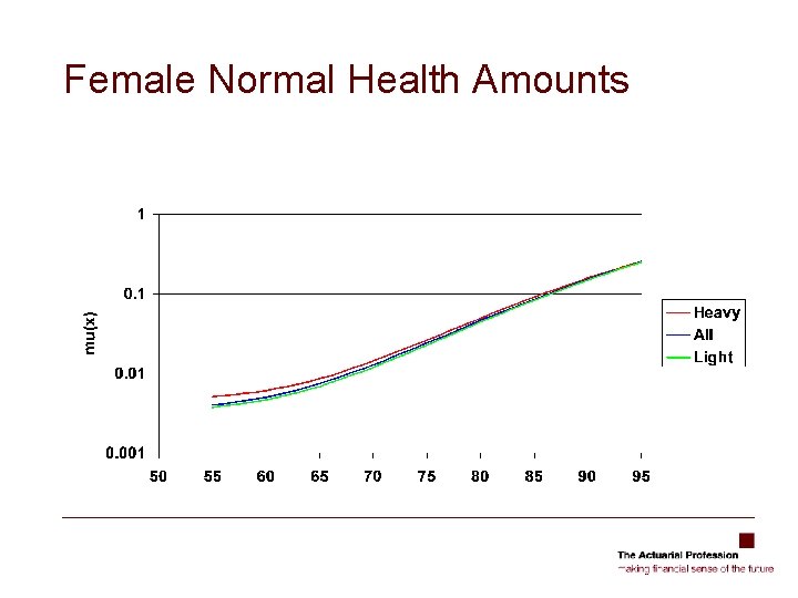 Female Normal Health Amounts 