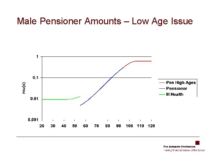Male Pensioner Amounts – Low Age Issue 