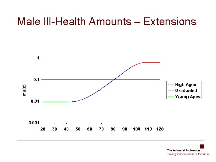 Male Ill-Health Amounts – Extensions 