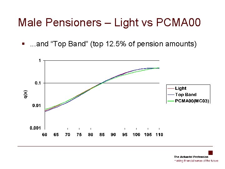Male Pensioners – Light vs PCMA 00 §. . . and “Top Band” (top