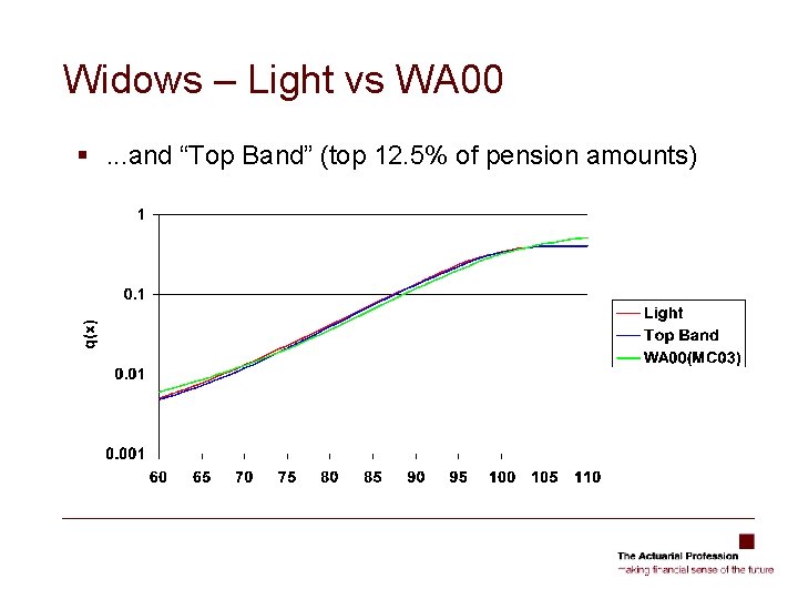 Widows – Light vs WA 00 §. . . and “Top Band” (top 12.