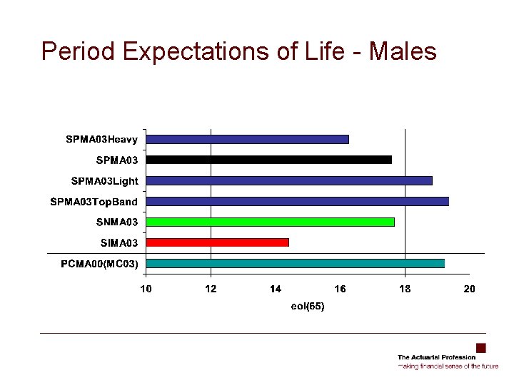 Period Expectations of Life - Males 