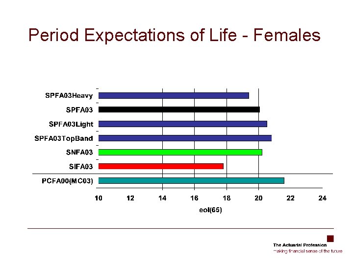 Period Expectations of Life - Females 