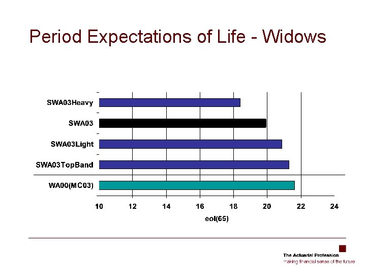 Period Expectations of Life - Widows 