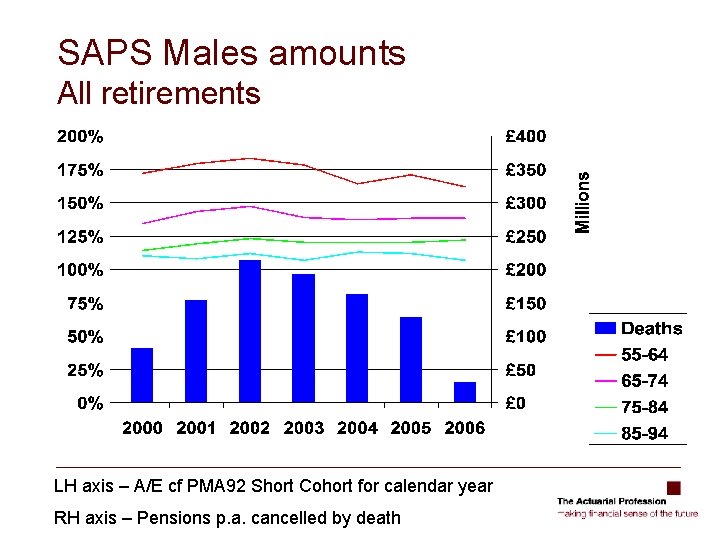 SAPS Males amounts All retirements LH axis – A/E cf PMA 92 Short Cohort