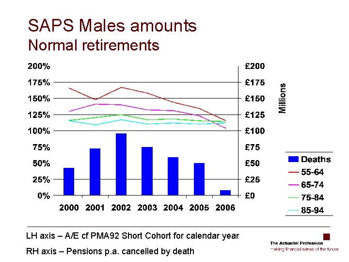 SAPS Males amounts Normal retirements LH axis – A/E cf PMA 92 Short Cohort