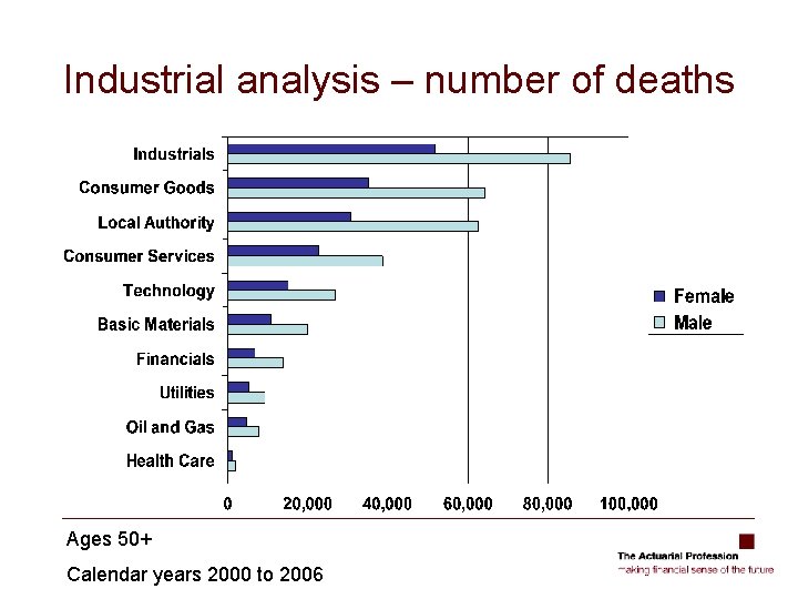 Industrial analysis – number of deaths Ages 50+ Calendar years 2000 to 2006 
