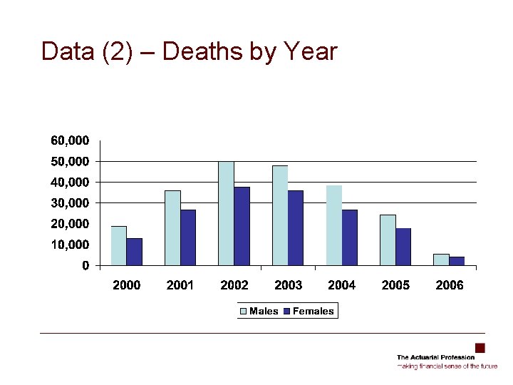 Data (2) – Deaths by Year 