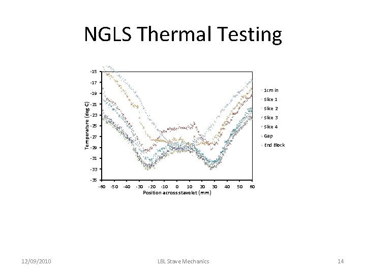 NGLS Thermal Testing -15 -17 1 cm in Temperature (deg C) -19 Slice 1 NGLS Thermal Testing -15 -17 1 cm in Temperature (deg C) -19 Slice 1