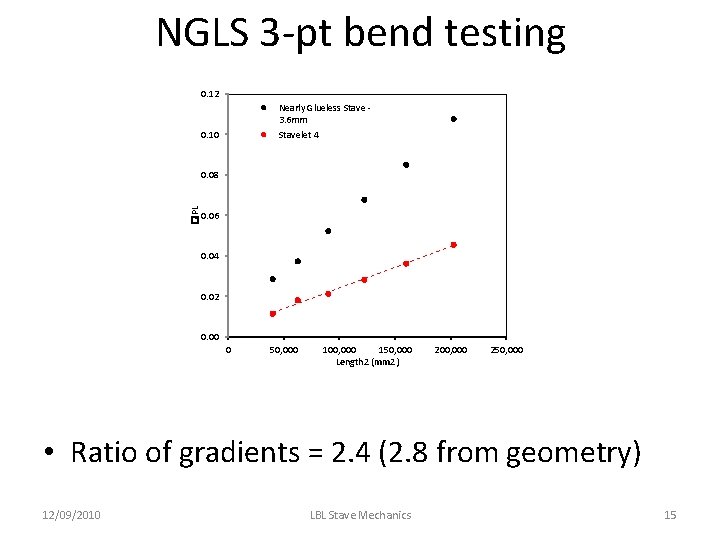 NGLS 3 -pt bend testing 0. 12 Nearly Glueless Stave 3. 6 mm Stavelet NGLS 3 -pt bend testing 0. 12 Nearly Glueless Stave 3. 6 mm Stavelet