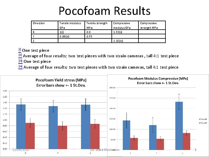 Pocofoam Results Direction X Y Z Tensile modulus GPa 1(i) 0. 84(iii) Tensile strength Pocofoam Results Direction X Y Z Tensile modulus GPa 1(i) 0. 84(iii) Tensile strength