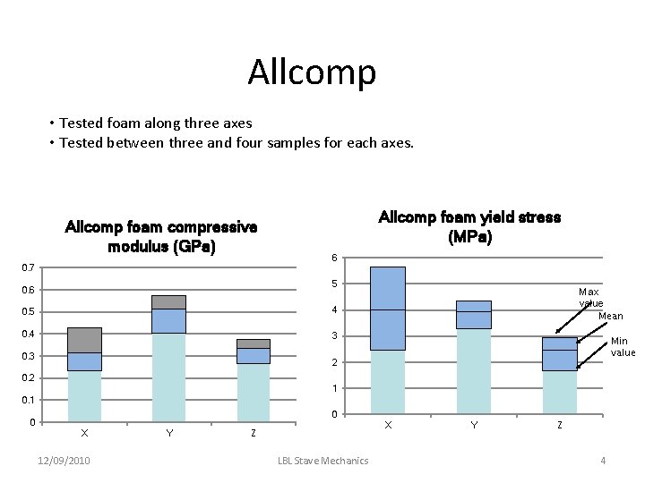 Allcomp • Tested foam along three axes • Tested between three and four samples Allcomp • Tested foam along three axes • Tested between three and four samples