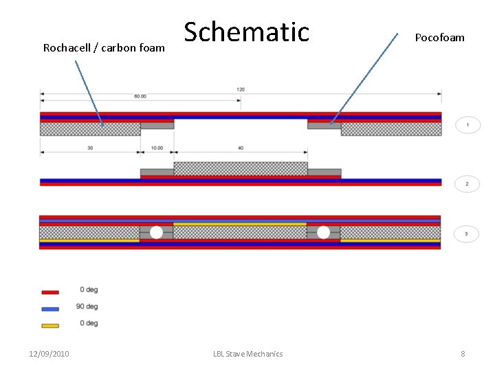 Rochacell / carbon foam 12/09/2010 Schematic LBL Stave Mechanics Pocofoam 8 Rochacell / carbon foam 12/09/2010 Schematic LBL Stave Mechanics Pocofoam 8