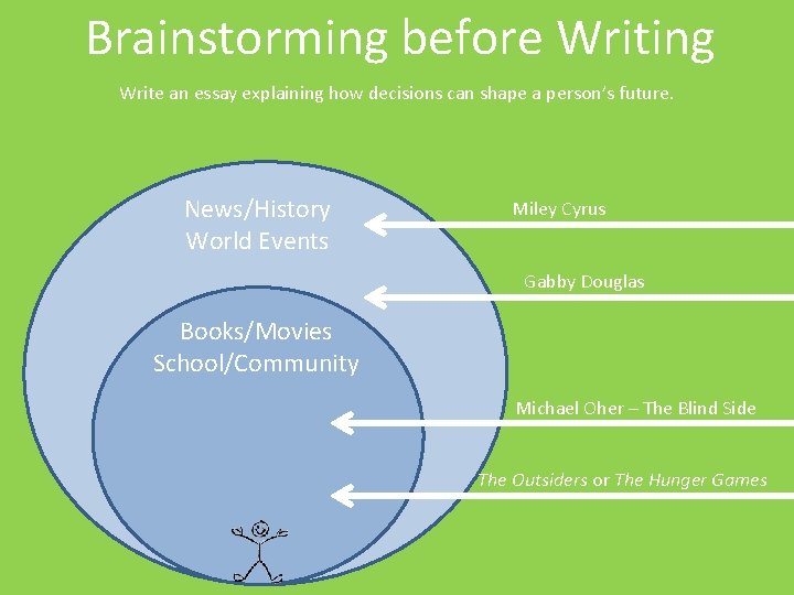 Brainstorming before Writing Write an essay explaining how decisions can shape a person’s future.