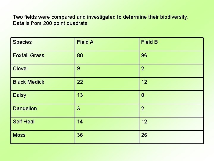 Two fields were compared and investigated to determine their biodiversity. Data is from 200