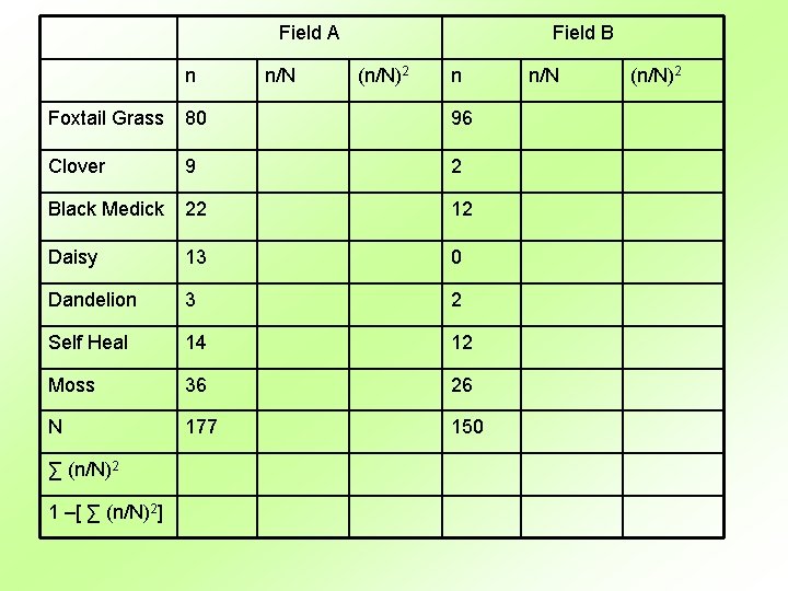 Field A n n/N Field B (n/N)2 n Foxtail Grass 80 96 Clover 9
