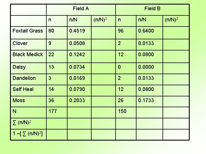 Field A n n/N Foxtail Grass 80 Clover Field B n n/N 0. 4519