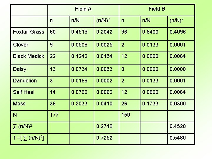 Field A Field B n n/N (n/N)2 Foxtail Grass 80 0. 4519 0. 2042