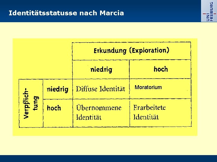 Identitätsstatusse nach Marcia Moratorium 