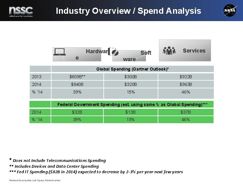 Industry Overview / Spend Analysis Hardwar e Soft Services ware Global Spending (Gartner Outlook)*