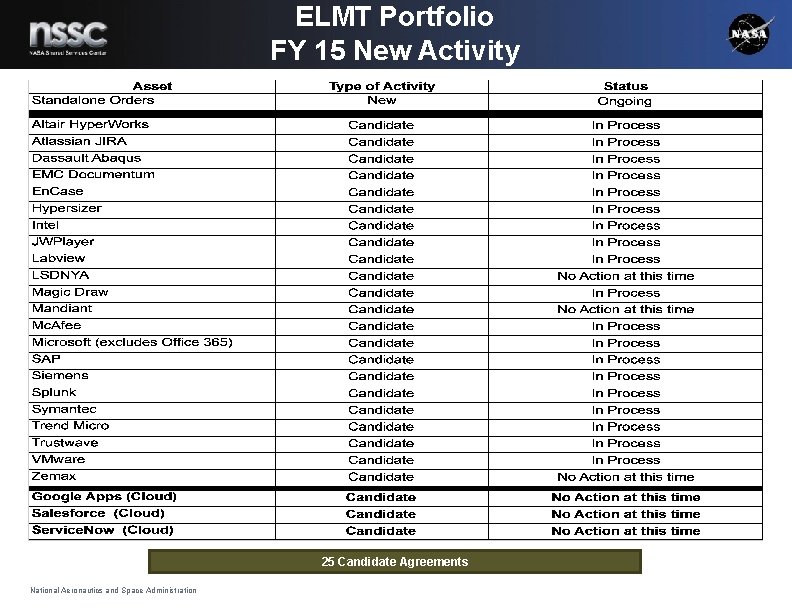 ELMT Portfolio FY 15 New Activity 25 Candidate Agreements National Aeronautics and Space Administration