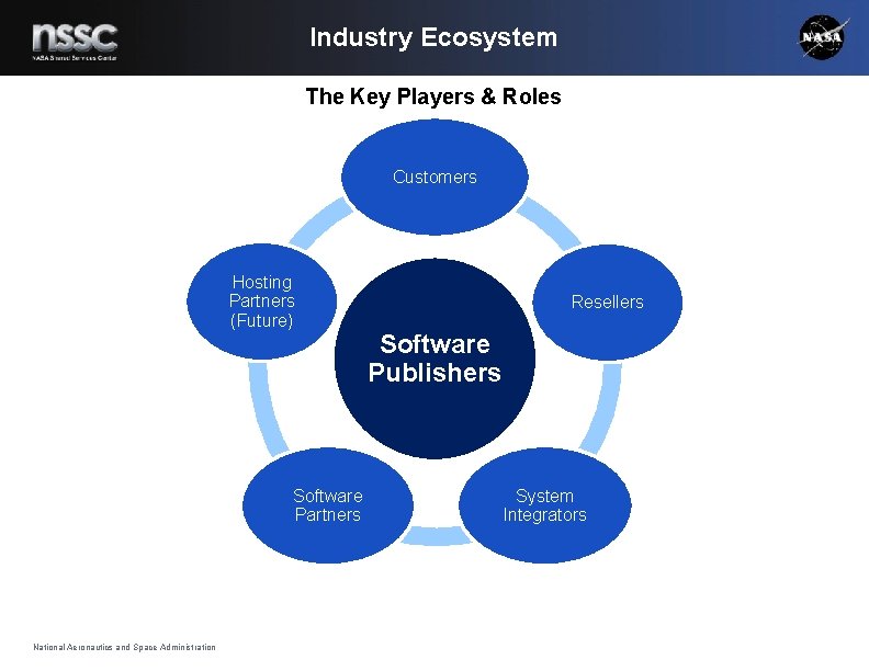 Industry Ecosystem The Key Players & Roles Customers Hosting Partners (Future) Software Partners National